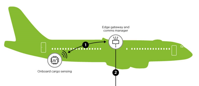 Air freighters to use real time cargo tracking