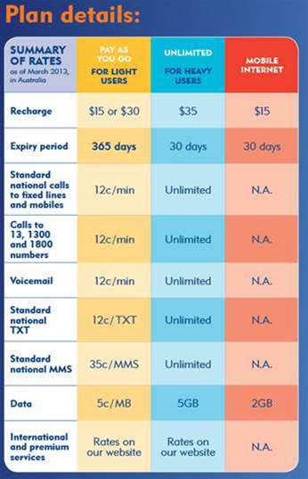 List of Aldi and Kogan's budget phone plans - BIT