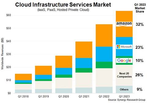 AWS, Microsoft and Google hold 65 per cent of cloud market