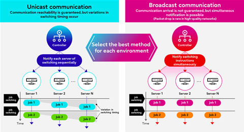 Fujitsu develops real time CPU and GPU usage optimisation tech