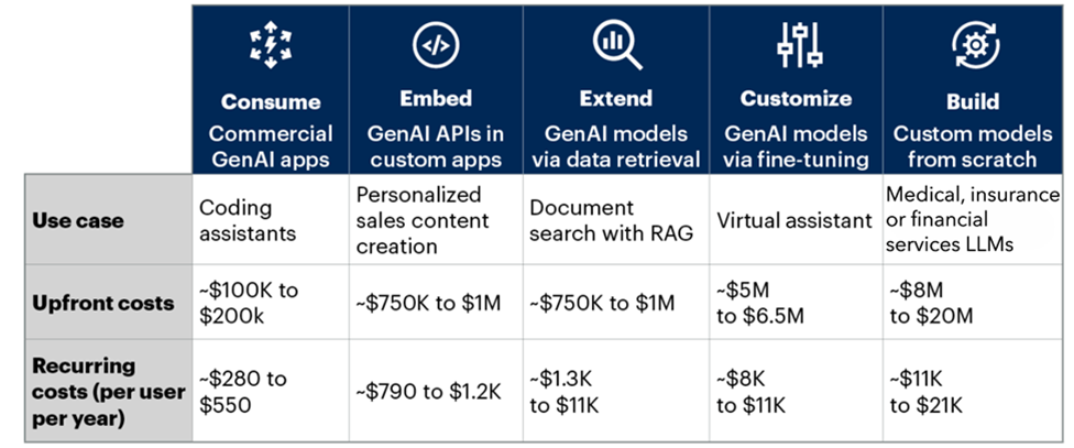 Source: Gartner