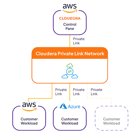 Cloudera introduces secure, 'Internet-free' cloud connectivity