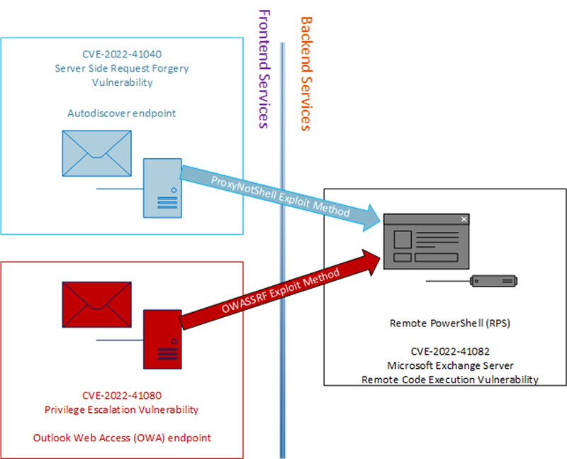 Researchers find new 'ProxyNotShell' Exchange exploit