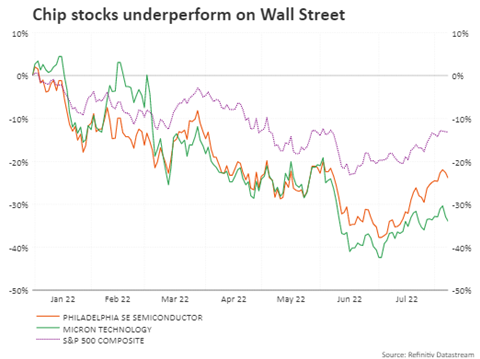 Micron warns of weak demand, rattling chip stocks