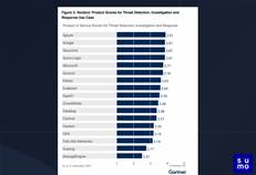 Sumo Logic named in the 2025 Gartner Critical Capabilities for Security Information and Event Management (SIEM)