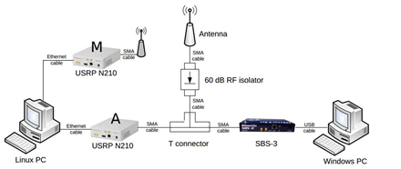 The experiment setup