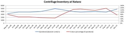 Centrifuge inventory at Natanz