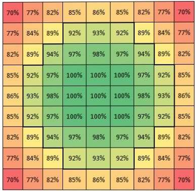 Gesture accuracy score