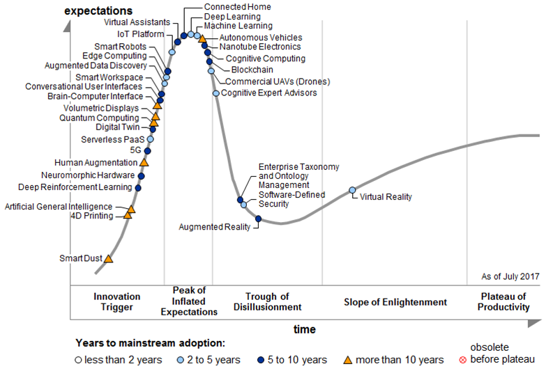 gartner hype cycle 2016 iot