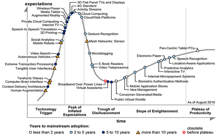 gartner hype cycle iot