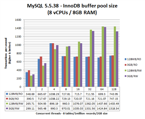 MySQL 5.5.38 Ukuran kumpulan buffer InnoDB