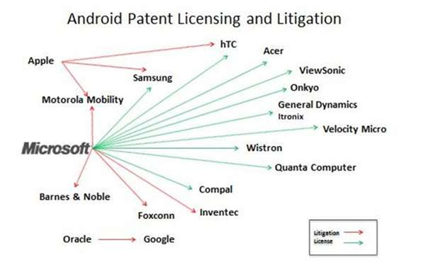 Microsoft cracks half of Android supply chain