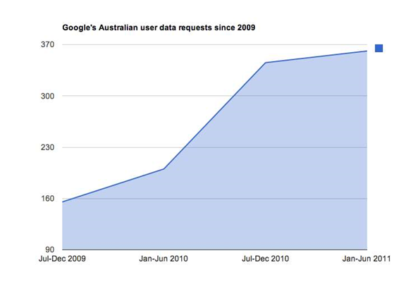 Australian agencies request more Google user data