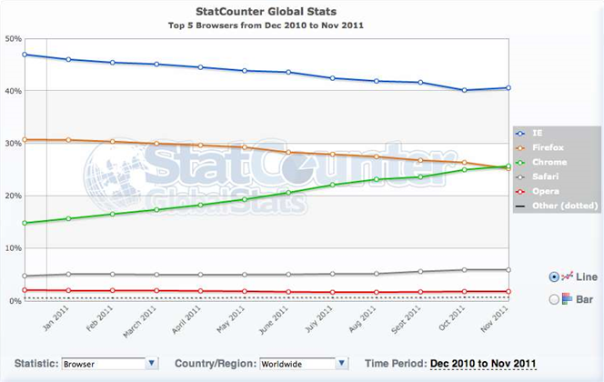 Has Chrome overtaken Firefox?
