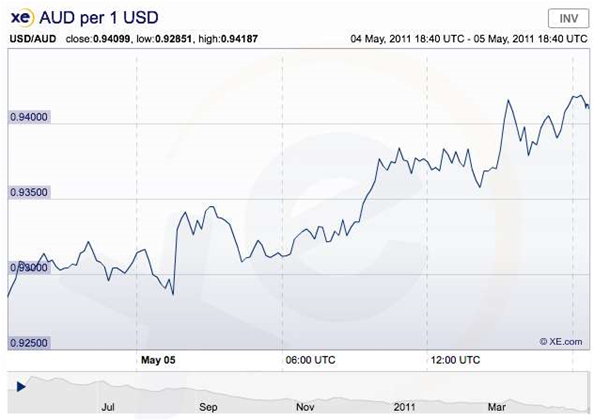 US tech giants ride high on Aussie dollar's back