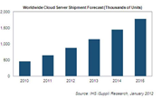 Low-cost blade servers take flight in 2012