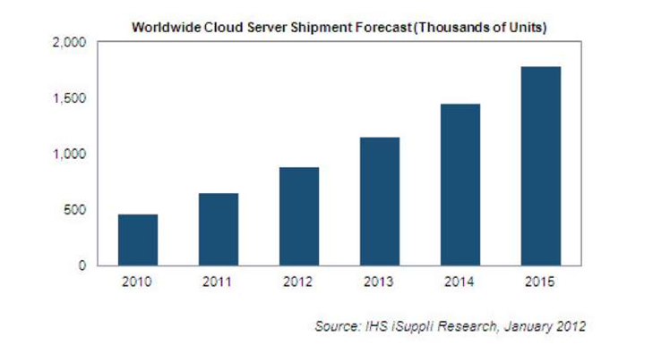 Low-cost blade servers take flight in 2012