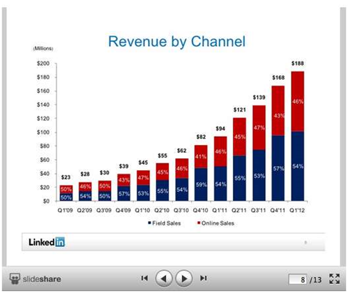 LinkedIn gobbles up SlideShare