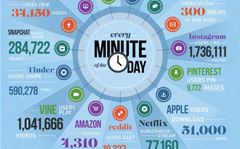 Here's how much data we add to the internet every minute
