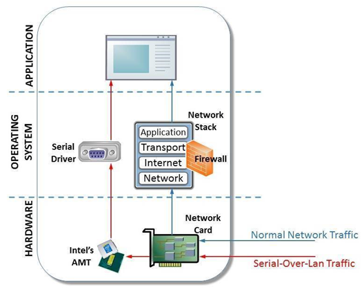 Hackers abuse low-level management feature for invisible backdoor