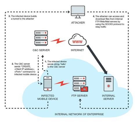 Mass Android malware outbreak menaces corporate networks