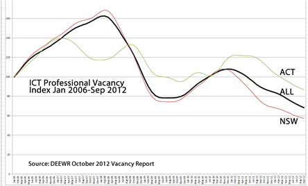 New low for vacancies New low for vacancies