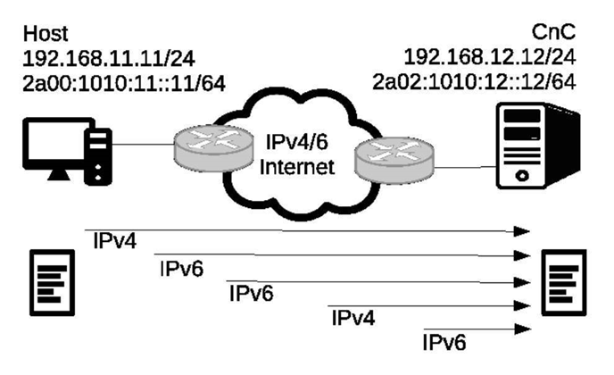 IPv6 attacks bypass network intrusion detection systems