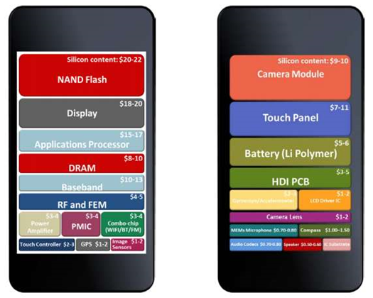High smartphone patent royalties undermine industry profitability: report
