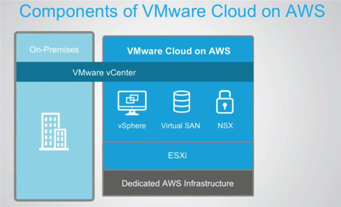 AWS will power VMware's new cloud service