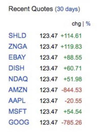 Tech stocks go haywire in $123.47 Nasdaq glitch