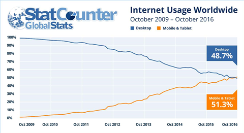 Mobile browsing just overtook the desktop for the first time
