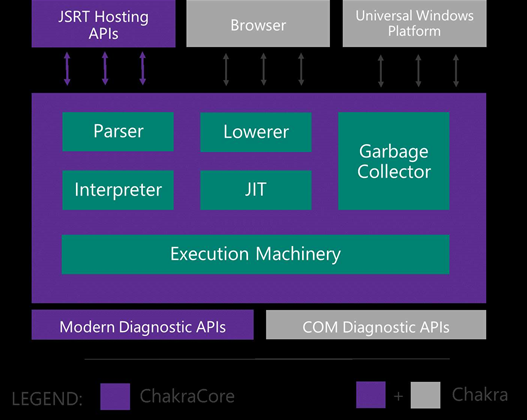 Microsoft to open source Chakra Javascript engine