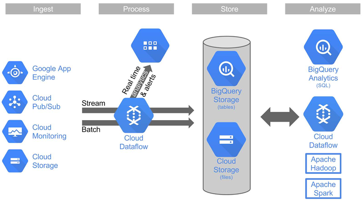 Google puts Cloud Dataflow into public beta