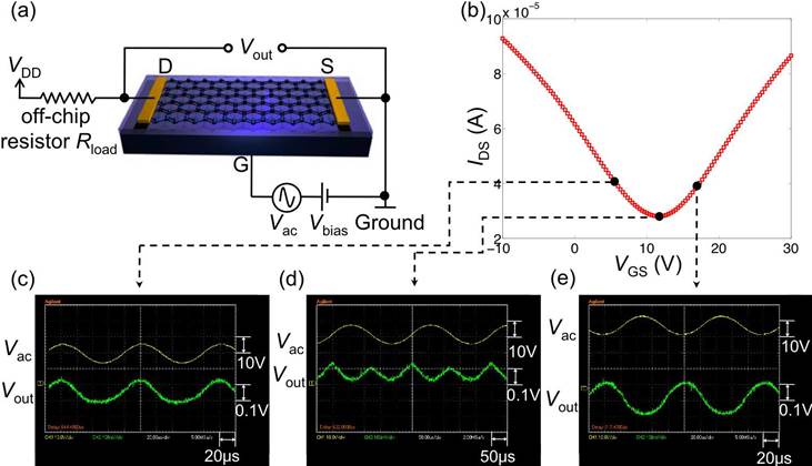 Graphene amplifiers to increase wireless chip efficiency
