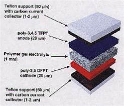 US boffins build paper-thin plastic battery