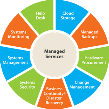 It Managed Support Services