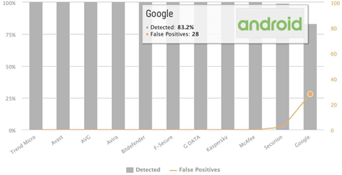 google play protect flunks android anti