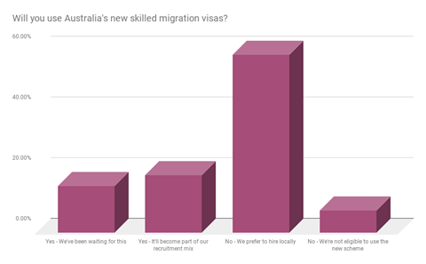 Channel wants to hire from home, not use 457 visa replacements