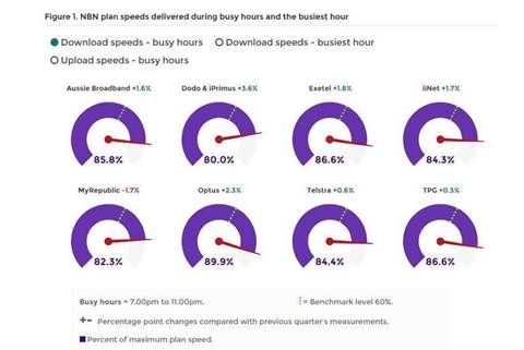 Fixed-line NBN users received 86% of maximum speeds during tests