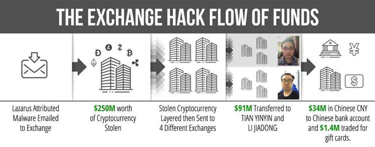 US charges and sanctions Lazarus Group's Chinese crypto launderers