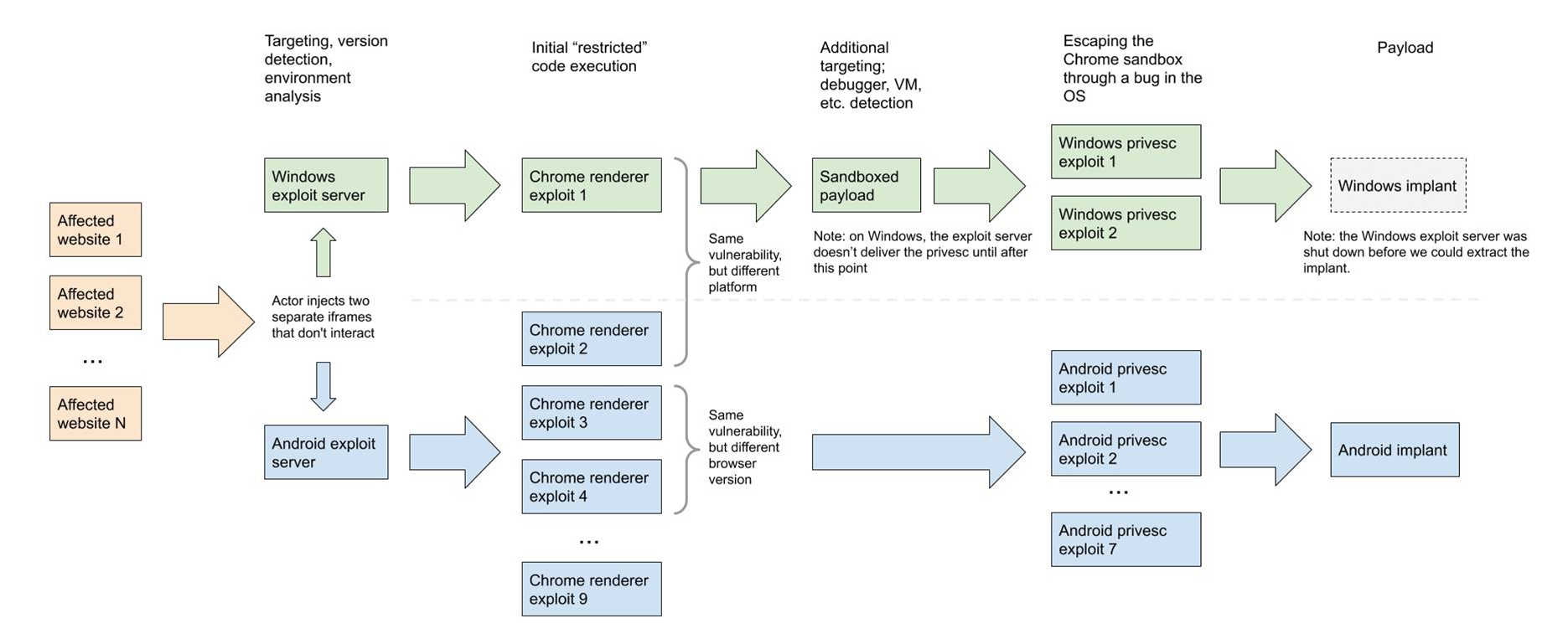 Google unravels state-of-art Android and Windows exploit chains – Security