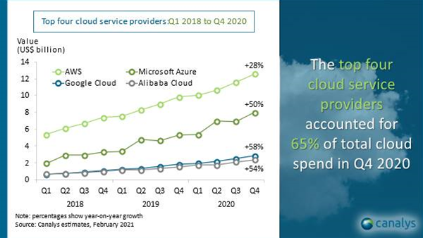 Canalys: Top four cloud service providers Canalys: Top four cloud service providers