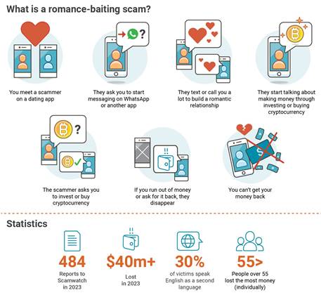 Romance scams see $40 million lost in 2023