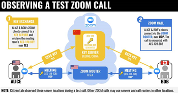 Zoom meetings weakly encrypted and get keys from China