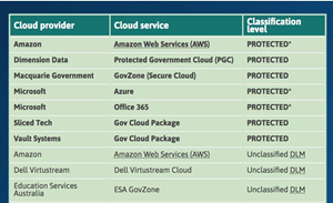 AWS can now carry protected Australian govt data