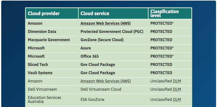 AWS can now carry protected Australian govt data