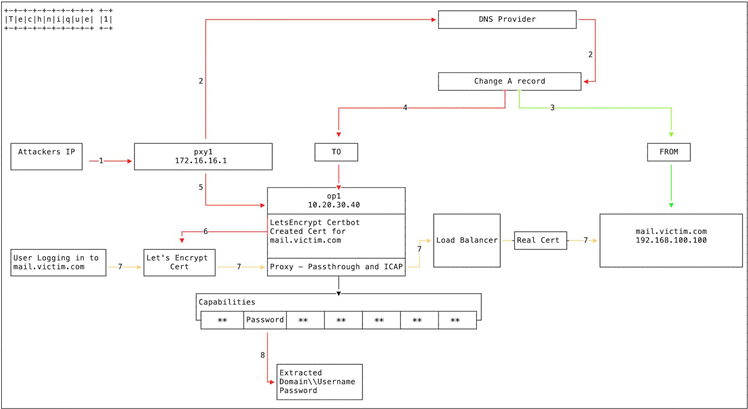 US govt orders security measures for DNS hijack emergency