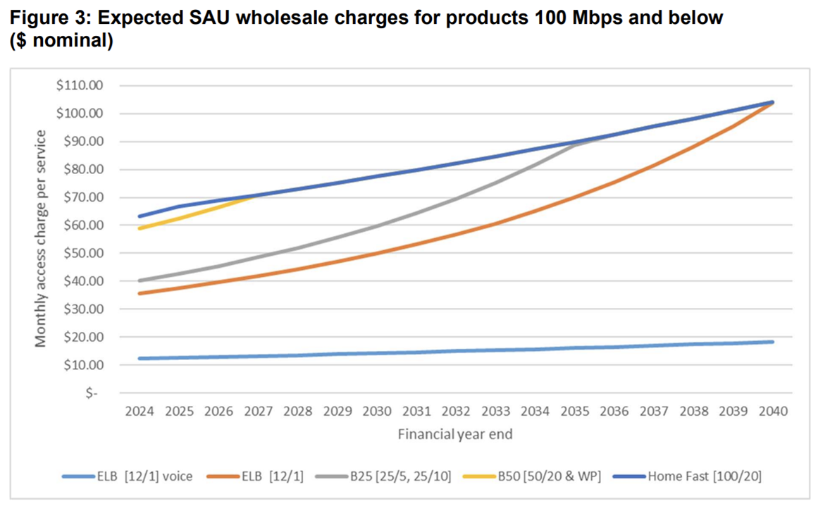 NBN Co’s basic broadband price could double by 2040 – Telco/ISP