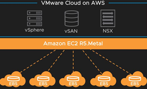 VMware cloud storage scales with mysterious new AWS instance type