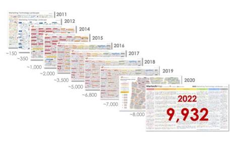Martech industry pushing 10,000 vendor solutions: Martech Map 2022